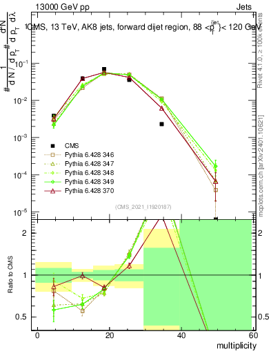 Plot of j.mult in 13000 GeV pp collisions