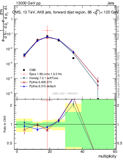Plot of j.mult in 13000 GeV pp collisions