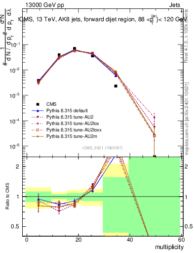 Plot of j.mult in 13000 GeV pp collisions