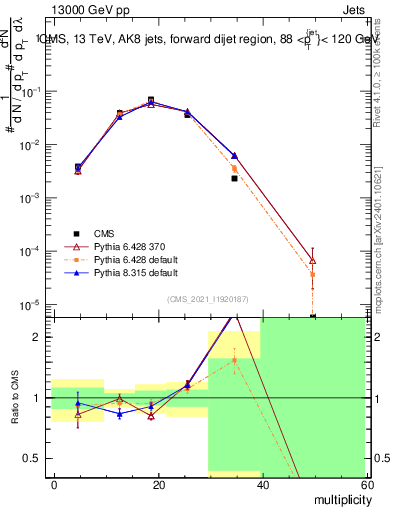 Plot of j.mult in 13000 GeV pp collisions