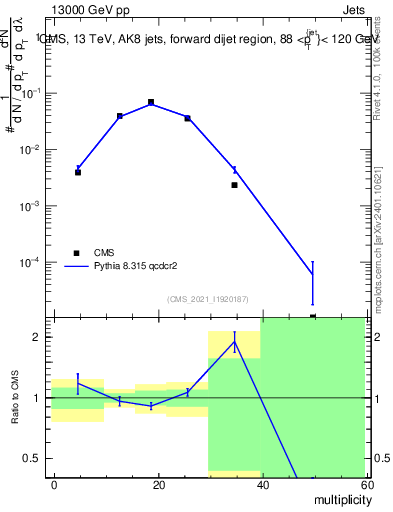 Plot of j.mult in 13000 GeV pp collisions