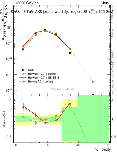 Plot of j.mult in 13000 GeV pp collisions