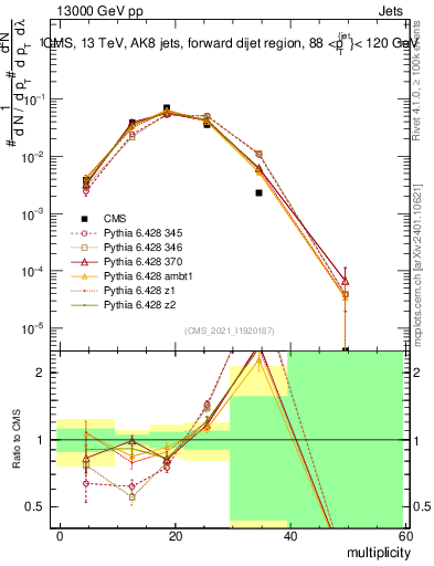 Plot of j.mult in 13000 GeV pp collisions