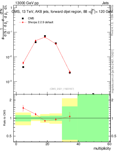 Plot of j.mult in 13000 GeV pp collisions