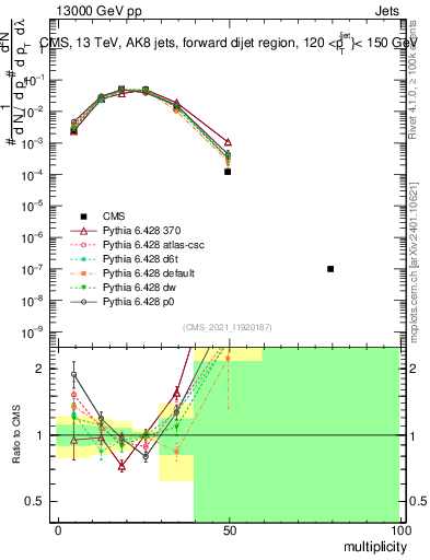Plot of j.mult in 13000 GeV pp collisions