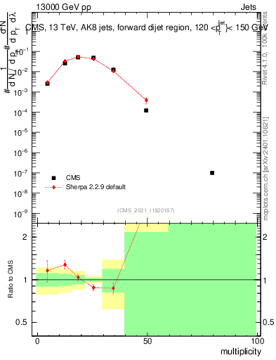 Plot of j.mult in 13000 GeV pp collisions