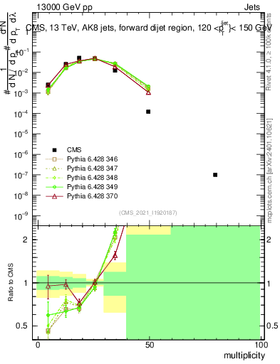 Plot of j.mult in 13000 GeV pp collisions