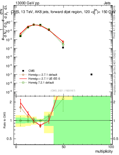 Plot of j.mult in 13000 GeV pp collisions