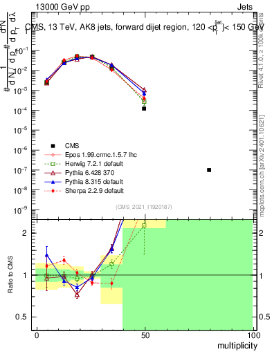 Plot of j.mult in 13000 GeV pp collisions