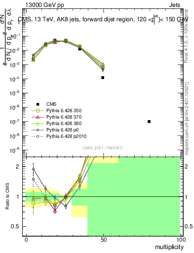 Plot of j.mult in 13000 GeV pp collisions