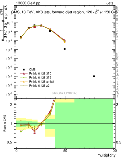 Plot of j.mult in 13000 GeV pp collisions