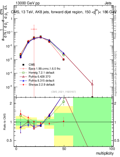 Plot of j.mult in 13000 GeV pp collisions