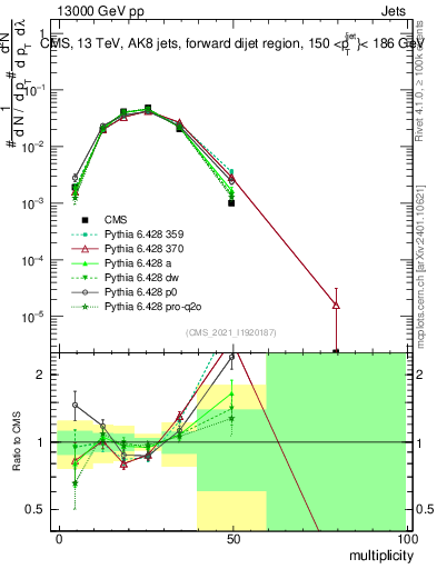 Plot of j.mult in 13000 GeV pp collisions
