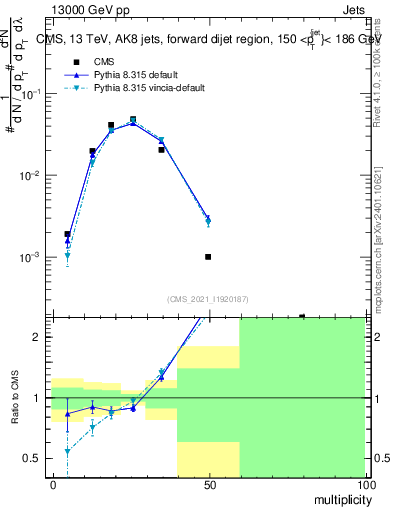 Plot of j.mult in 13000 GeV pp collisions
