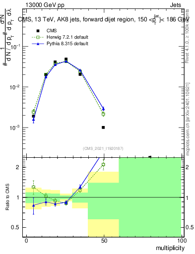 Plot of j.mult in 13000 GeV pp collisions