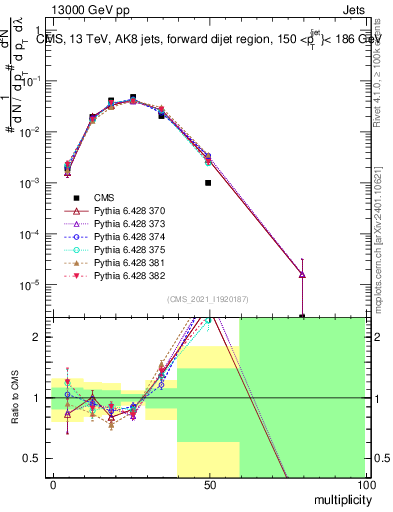 Plot of j.mult in 13000 GeV pp collisions