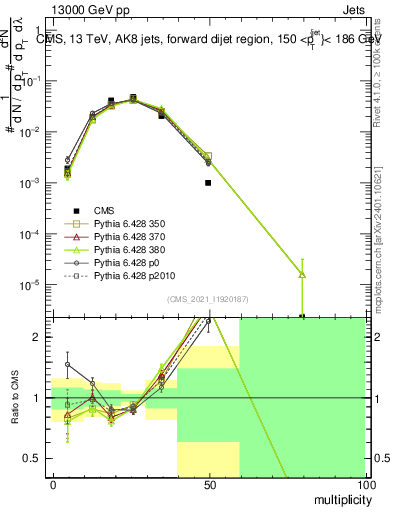 Plot of j.mult in 13000 GeV pp collisions
