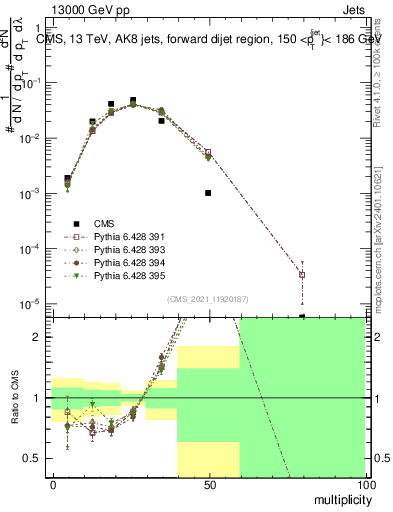 Plot of j.mult in 13000 GeV pp collisions