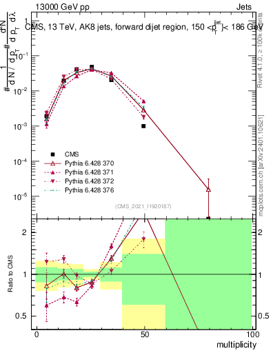 Plot of j.mult in 13000 GeV pp collisions
