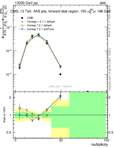 Plot of j.mult in 13000 GeV pp collisions