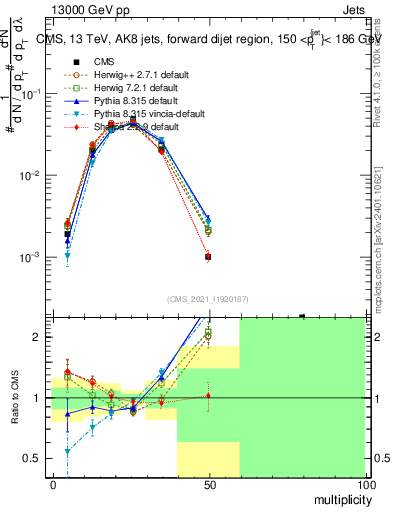 Plot of j.mult in 13000 GeV pp collisions