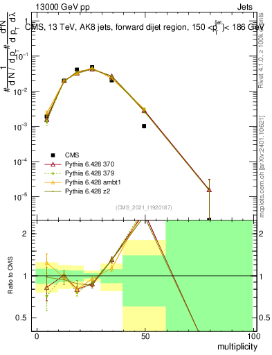 Plot of j.mult in 13000 GeV pp collisions