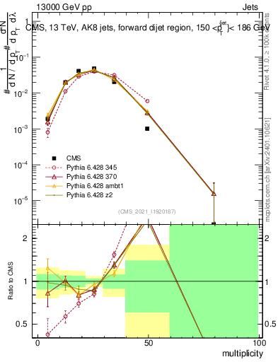 Plot of j.mult in 13000 GeV pp collisions
