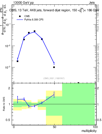 Plot of j.mult in 13000 GeV pp collisions