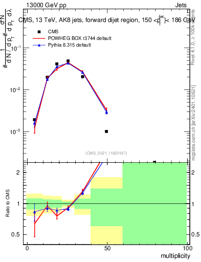 Plot of j.mult in 13000 GeV pp collisions