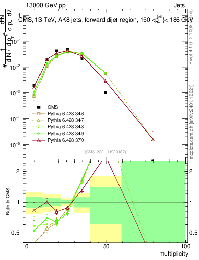 Plot of j.mult in 13000 GeV pp collisions