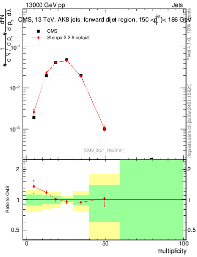 Plot of j.mult in 13000 GeV pp collisions