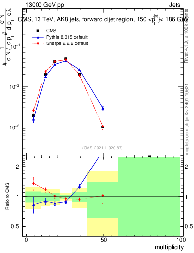 Plot of j.mult in 13000 GeV pp collisions