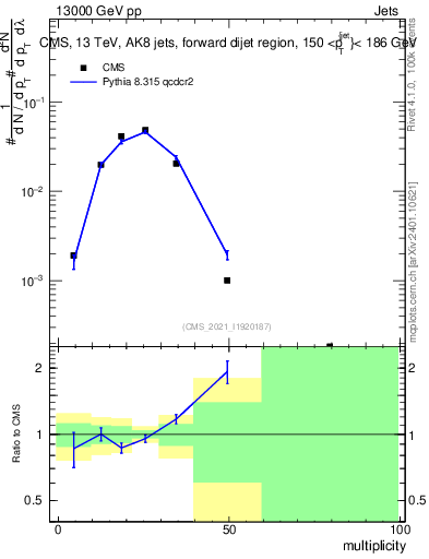 Plot of j.mult in 13000 GeV pp collisions
