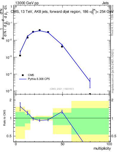 Plot of j.mult in 13000 GeV pp collisions