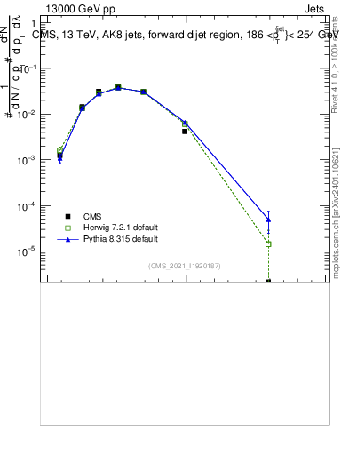 Plot of j.mult in 13000 GeV pp collisions