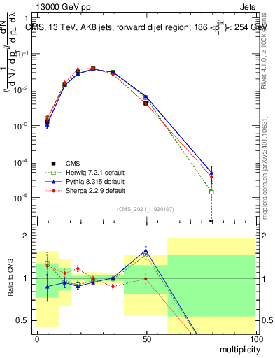 Plot of j.mult in 13000 GeV pp collisions