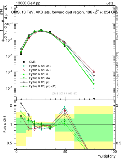 Plot of j.mult in 13000 GeV pp collisions