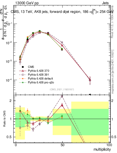Plot of j.mult in 13000 GeV pp collisions