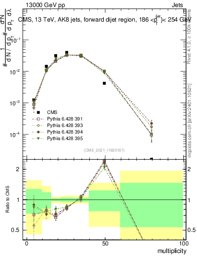 Plot of j.mult in 13000 GeV pp collisions