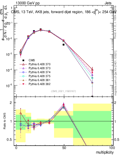 Plot of j.mult in 13000 GeV pp collisions