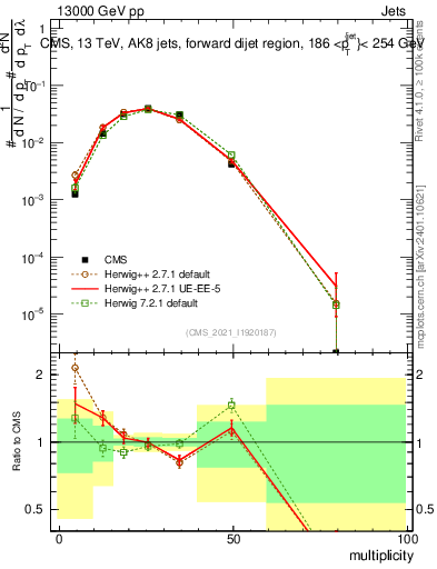 Plot of j.mult in 13000 GeV pp collisions