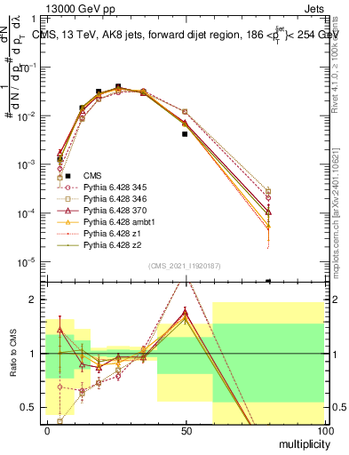 Plot of j.mult in 13000 GeV pp collisions