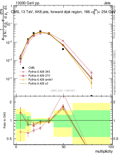 Plot of j.mult in 13000 GeV pp collisions