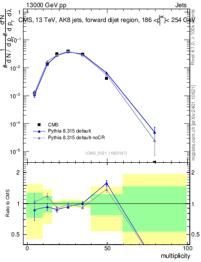 Plot of j.mult in 13000 GeV pp collisions