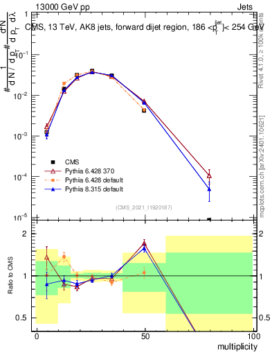 Plot of j.mult in 13000 GeV pp collisions