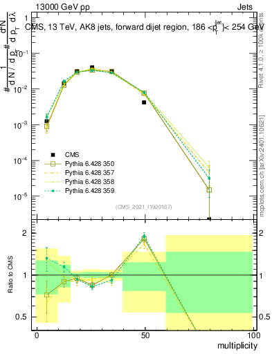 Plot of j.mult in 13000 GeV pp collisions
