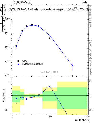 Plot of j.mult in 13000 GeV pp collisions