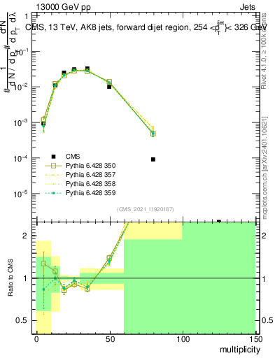 Plot of j.mult in 13000 GeV pp collisions