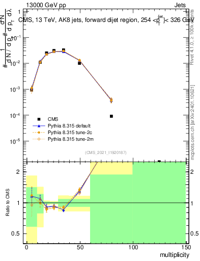 Plot of j.mult in 13000 GeV pp collisions