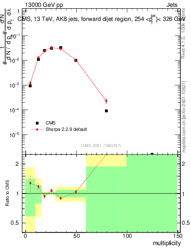 Plot of j.mult in 13000 GeV pp collisions